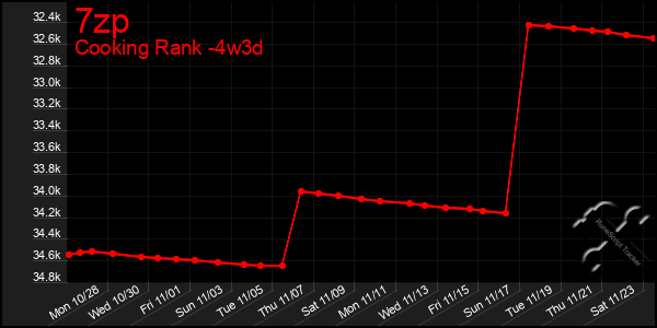 Last 31 Days Graph of 7zp