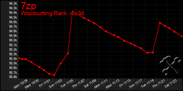 Last 31 Days Graph of 7zp