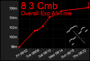 Total Graph of 8 3 Cmb