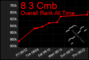 Total Graph of 8 3 Cmb