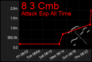 Total Graph of 8 3 Cmb