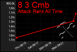 Total Graph of 8 3 Cmb