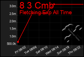 Total Graph of 8 3 Cmb