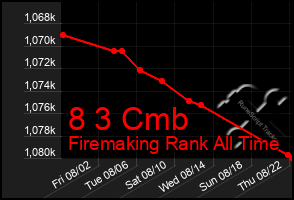 Total Graph of 8 3 Cmb