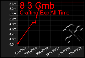 Total Graph of 8 3 Cmb