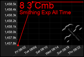 Total Graph of 8 3 Cmb