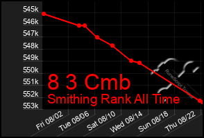 Total Graph of 8 3 Cmb