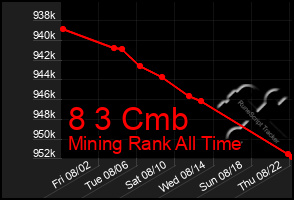 Total Graph of 8 3 Cmb