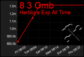 Total Graph of 8 3 Cmb