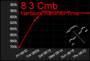 Total Graph of 8 3 Cmb