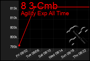 Total Graph of 8 3 Cmb