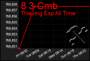 Total Graph of 8 3 Cmb