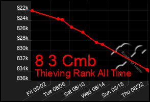 Total Graph of 8 3 Cmb