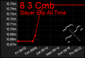 Total Graph of 8 3 Cmb