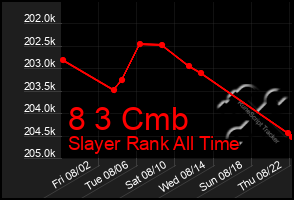 Total Graph of 8 3 Cmb