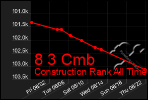 Total Graph of 8 3 Cmb