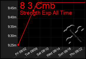 Total Graph of 8 3 Cmb