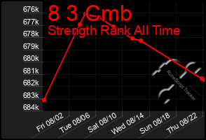 Total Graph of 8 3 Cmb