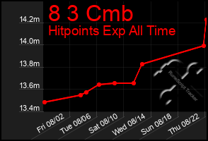 Total Graph of 8 3 Cmb