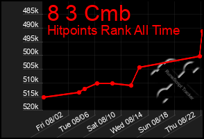 Total Graph of 8 3 Cmb