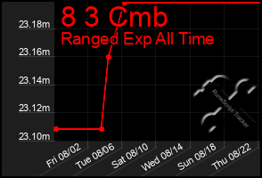 Total Graph of 8 3 Cmb