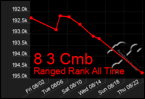 Total Graph of 8 3 Cmb