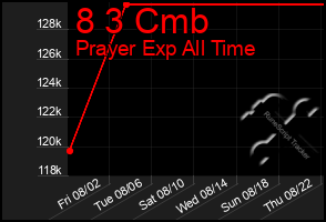 Total Graph of 8 3 Cmb