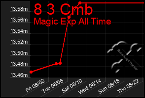 Total Graph of 8 3 Cmb