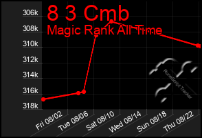 Total Graph of 8 3 Cmb