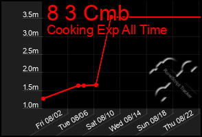 Total Graph of 8 3 Cmb