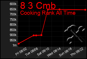 Total Graph of 8 3 Cmb