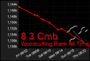 Total Graph of 8 3 Cmb