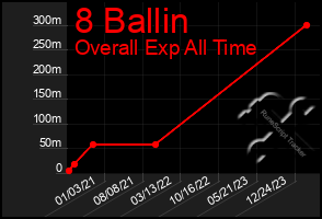 Total Graph of 8 Ballin