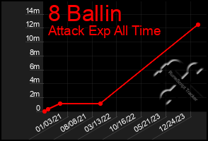 Total Graph of 8 Ballin