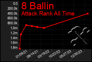 Total Graph of 8 Ballin