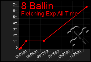 Total Graph of 8 Ballin