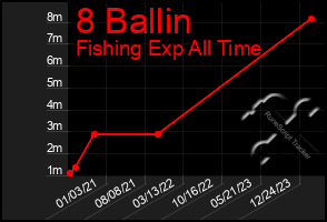 Total Graph of 8 Ballin