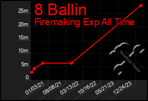 Total Graph of 8 Ballin