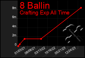Total Graph of 8 Ballin