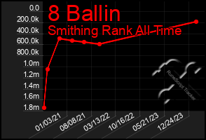 Total Graph of 8 Ballin