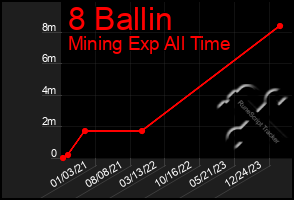 Total Graph of 8 Ballin