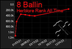Total Graph of 8 Ballin