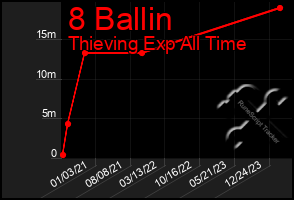 Total Graph of 8 Ballin