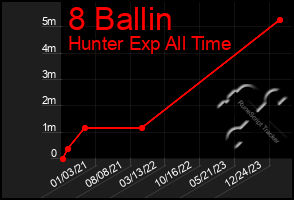 Total Graph of 8 Ballin