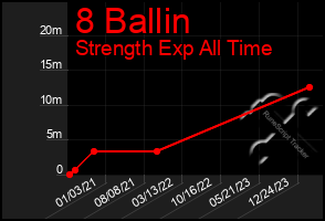Total Graph of 8 Ballin