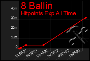 Total Graph of 8 Ballin