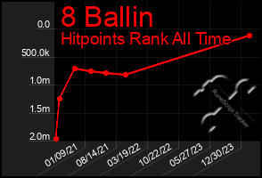 Total Graph of 8 Ballin
