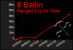Total Graph of 8 Ballin