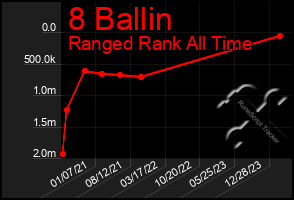 Total Graph of 8 Ballin