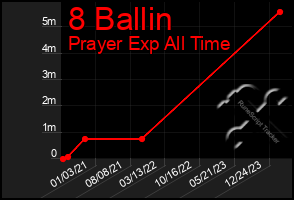 Total Graph of 8 Ballin